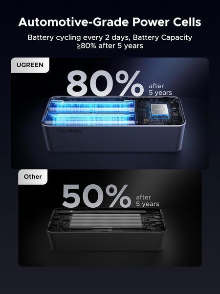 Зовнішній акумулятор UGREEN PB723 Nexode 130W, 20000 mAh для ноутбуків, MacBook Pro/Air/iPhone 17/16/iPad Pro/Galaxy S25 Grey (55365) 55365 фото