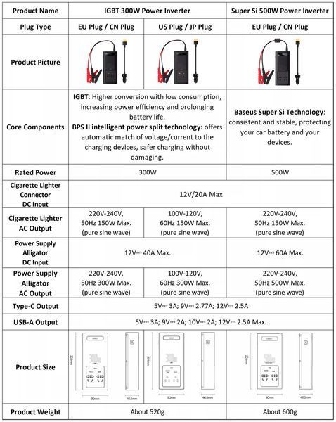 Инвертор 500W Baseus Super Si преобразователь тока 12V to 220V BS-CI50-02 BS-CI50-02 фото